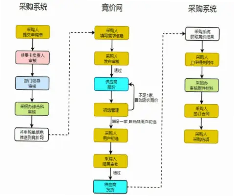 竞采星提升采购效率的完整指南